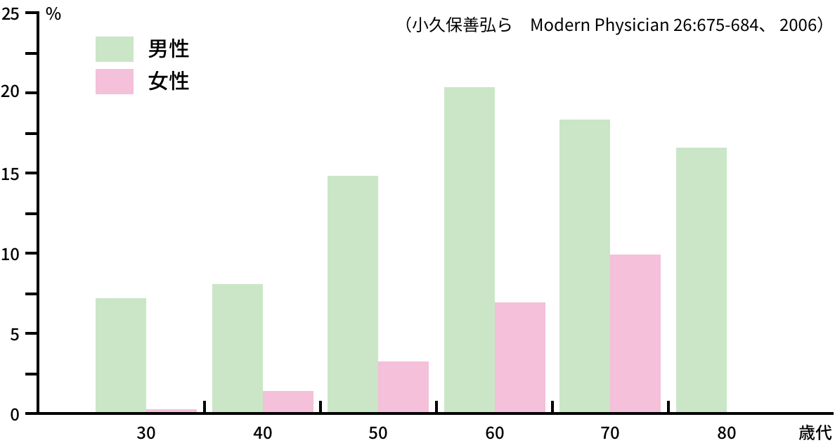 性年齢階層別 メタボリックシンドロームの有所見率の図